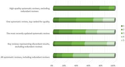 Mitigating Disputes Originated by Multiple Discordant Systematic Reviews and Meta-Analyses: A Survey of Methodologists and Clinicians